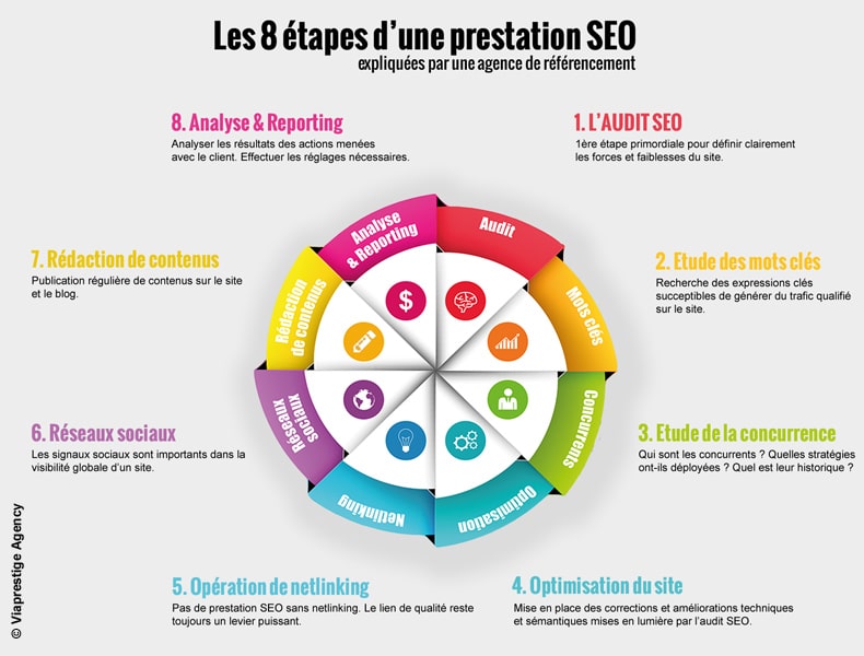 Création d’infographies